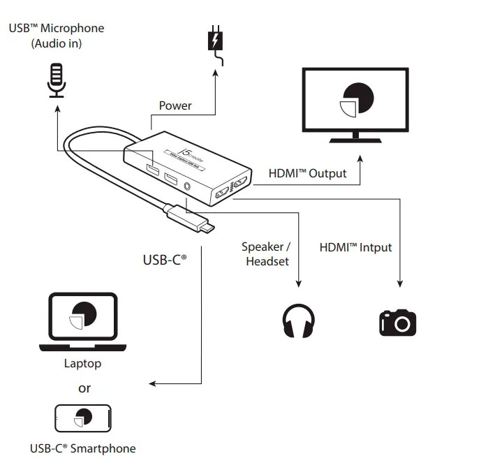 Внешняя карта видео захвата j5create + USB-хаб: 1x HDMI-вход, 1x HDMI-выход, 2x USB-A, 1x 3.5мм аудио