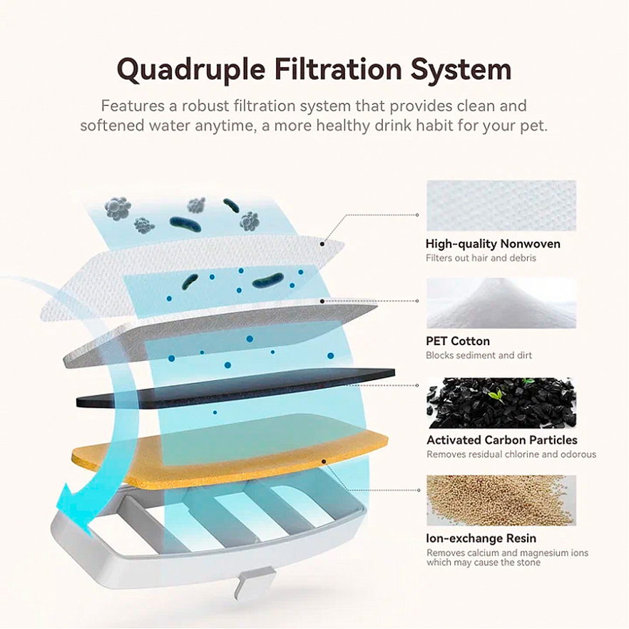 Фильтр для поилки-фонтана для кошек и собак Pawbby Filter For Pet Water Fountain (MG-WF001EU-FE001) белый