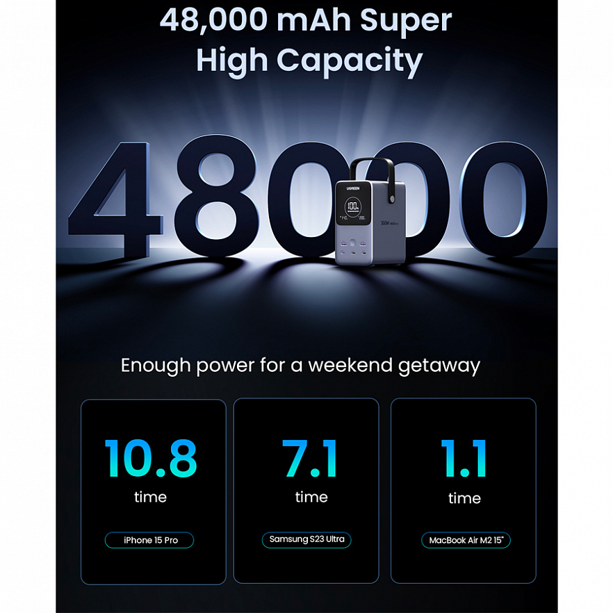 Внешний аккумулятор UGREEN PB770 300W -  48000mAh